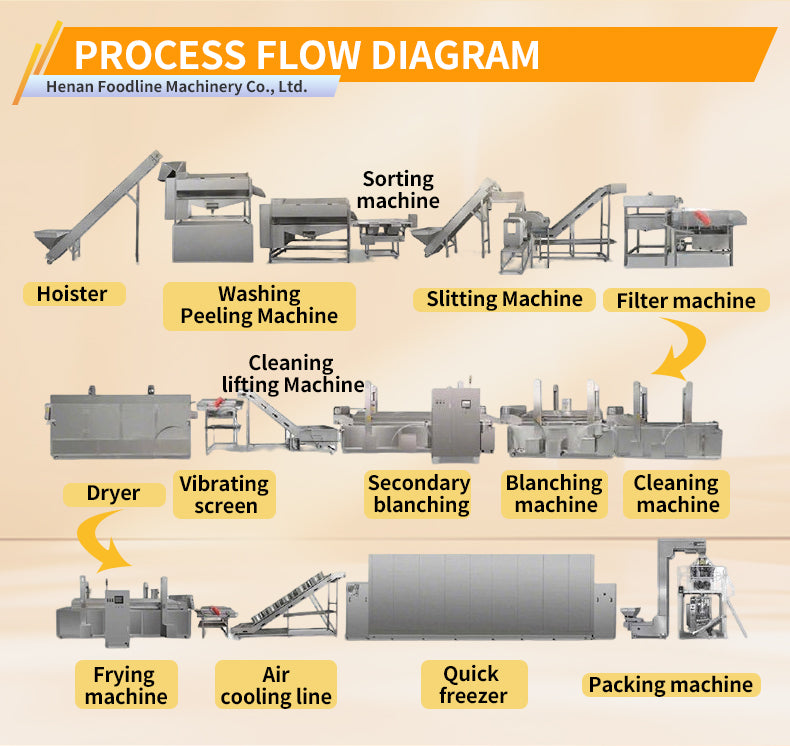 French Fries and Potato Chips Production Line